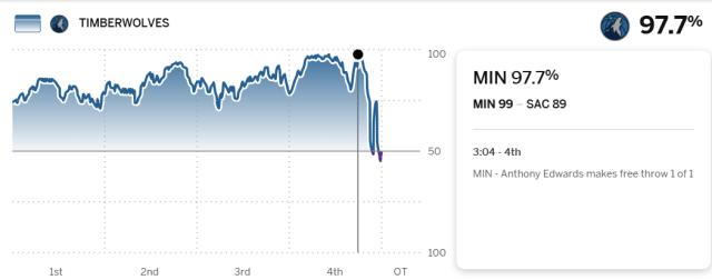 森林狼连续上演离谱翻车！爱德华兹两战84分成空砍